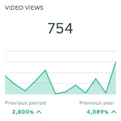 Indicateurs de performance des vidéos Pinterest