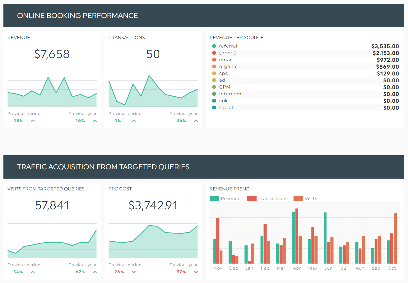 Google Analytics Dashboard example hotel manager - Hotel KPI Dashboard