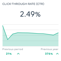 taux de clics dans DashThis