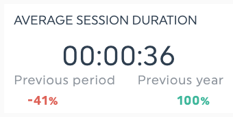 durée de la session