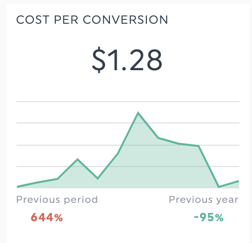 coût par conversion