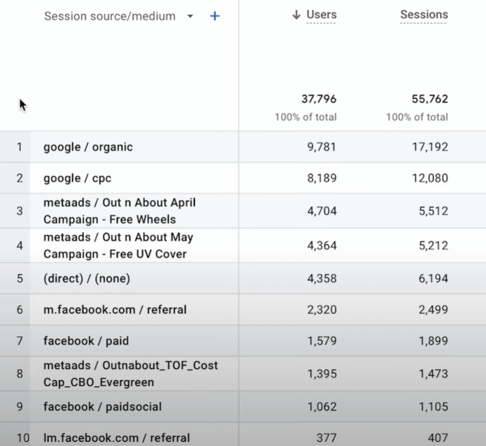 Suivre les sessions de facebook ads ga4 par source / support