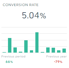 taux de conversion facebook ads en ga4