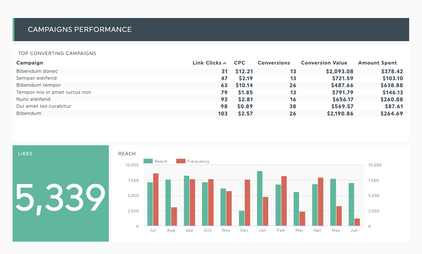 performance des campagnes publicitaires sur facebook