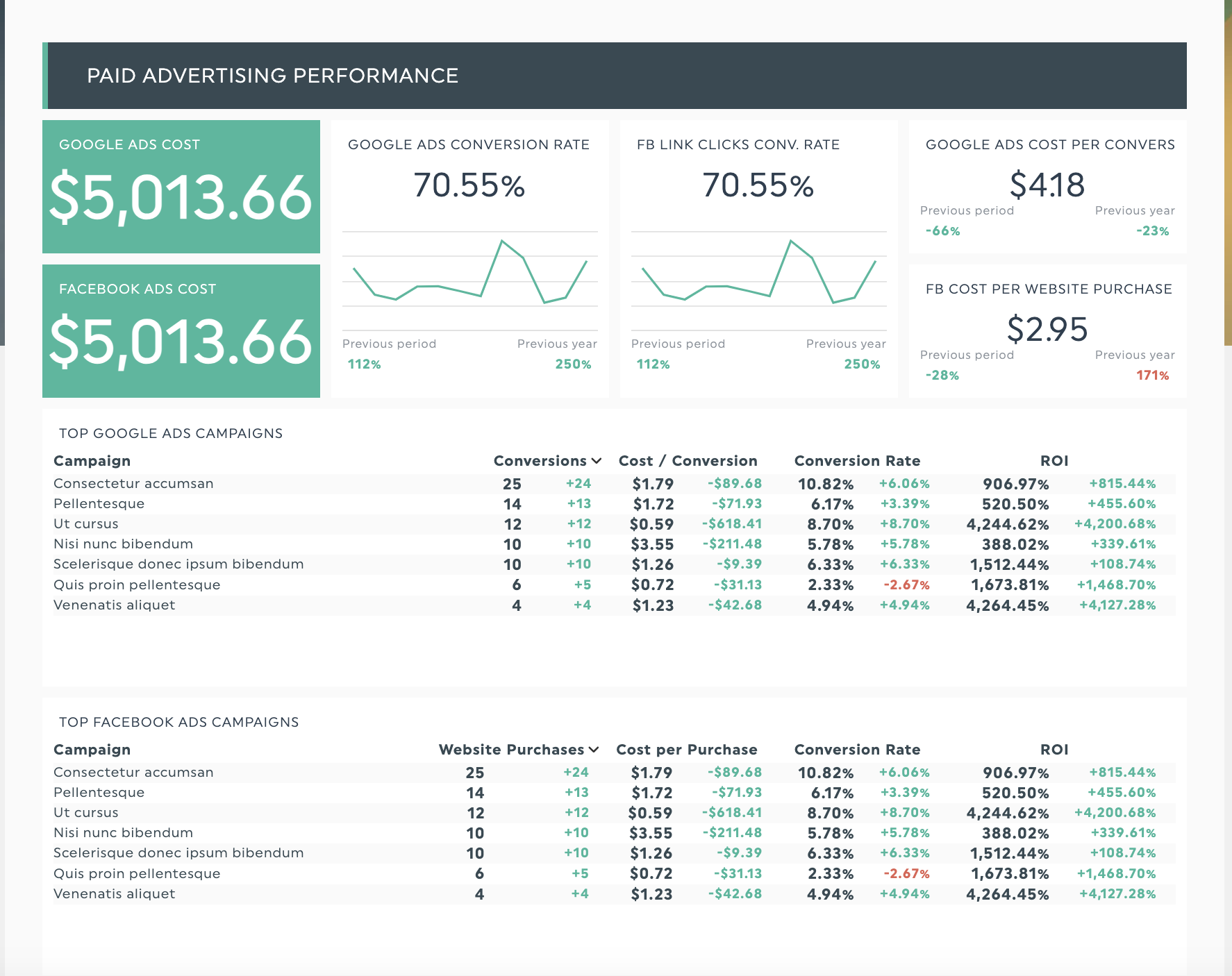 performance des annonces payées