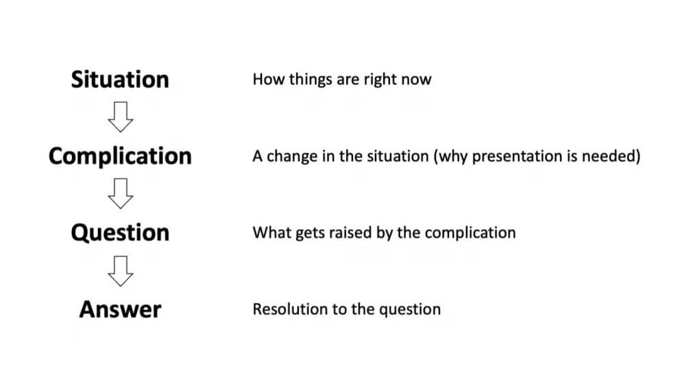 SCQA (Situation, Complication, Question et Réponse) 