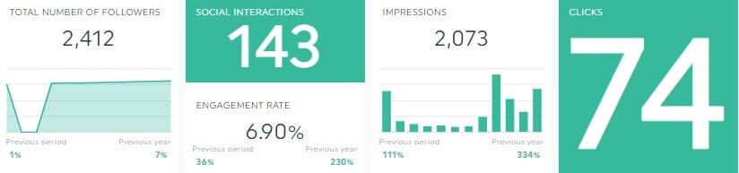 KPI et indicateurs de performance des médias sociaux