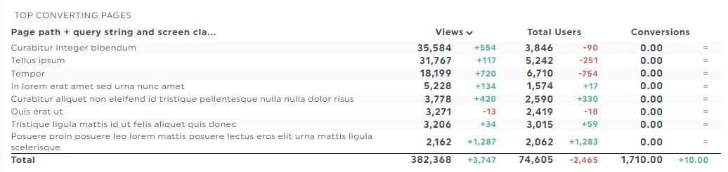 Rapport GA4 sur les métriques et dimensions des pages d'atterrissage