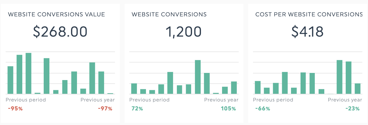 Conversions sur le site web