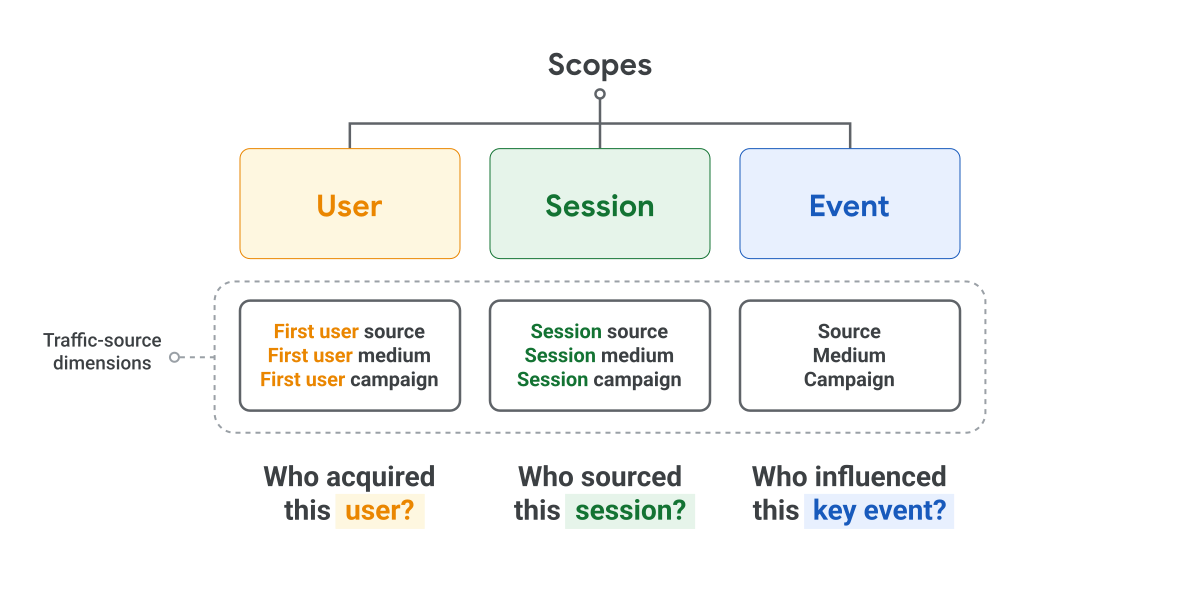 GA4 Diagramme des champs d'application