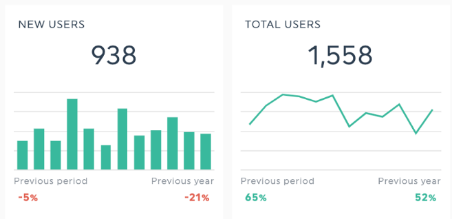Nouveaux utilisateurs GA4