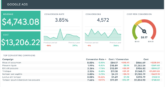 Modèle de rapport Google Ads
