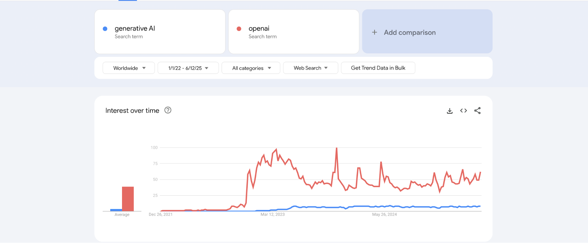 Les tendances de Google en matière d'IA générative