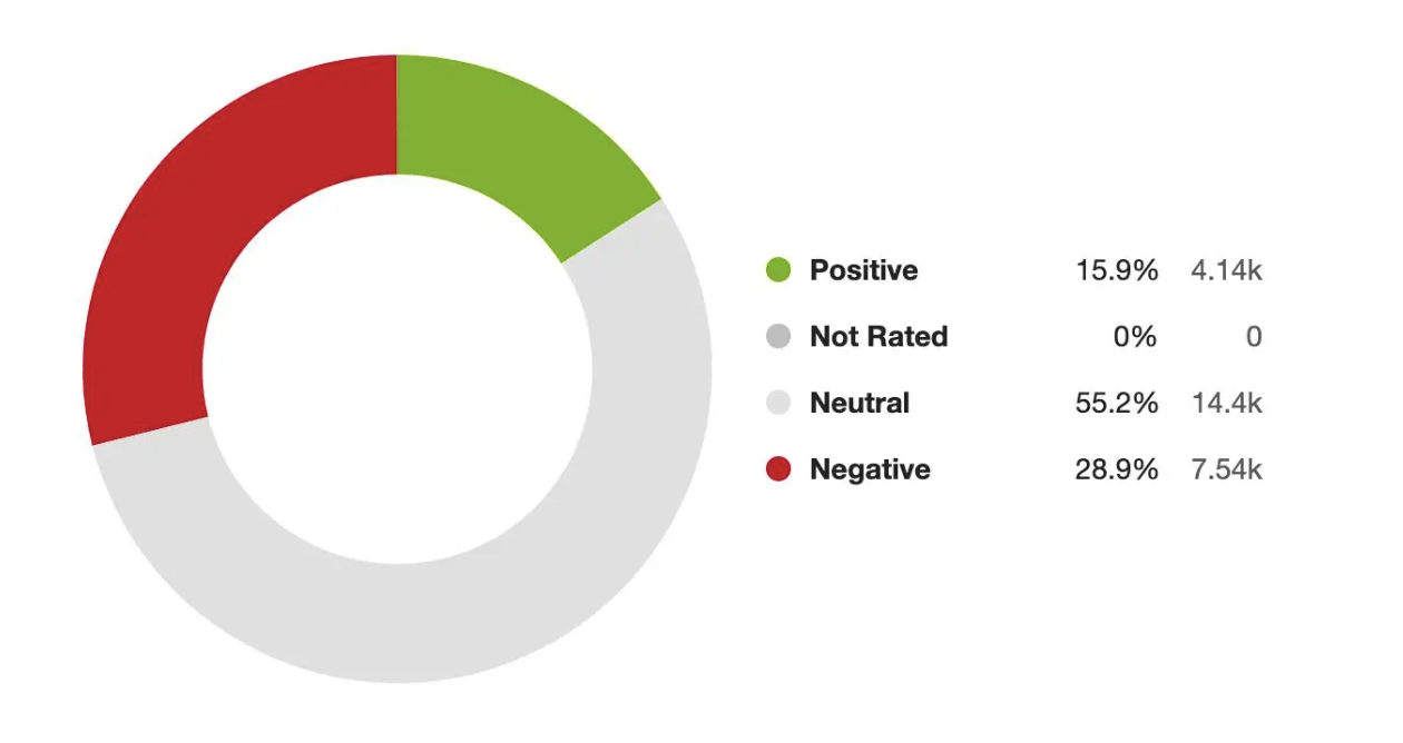 Analyse de Meltwater sentiment négatif