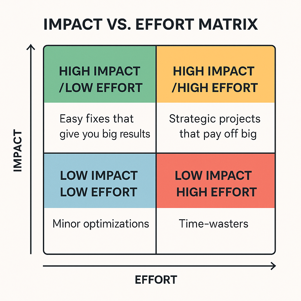 matrice impact/effort