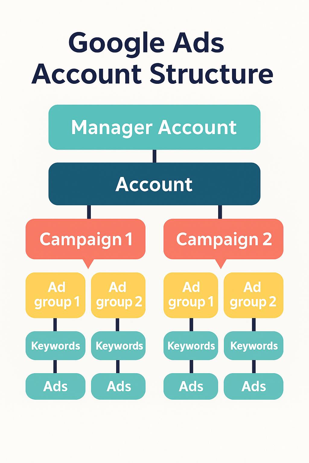 Référence de la structure du compte google ads