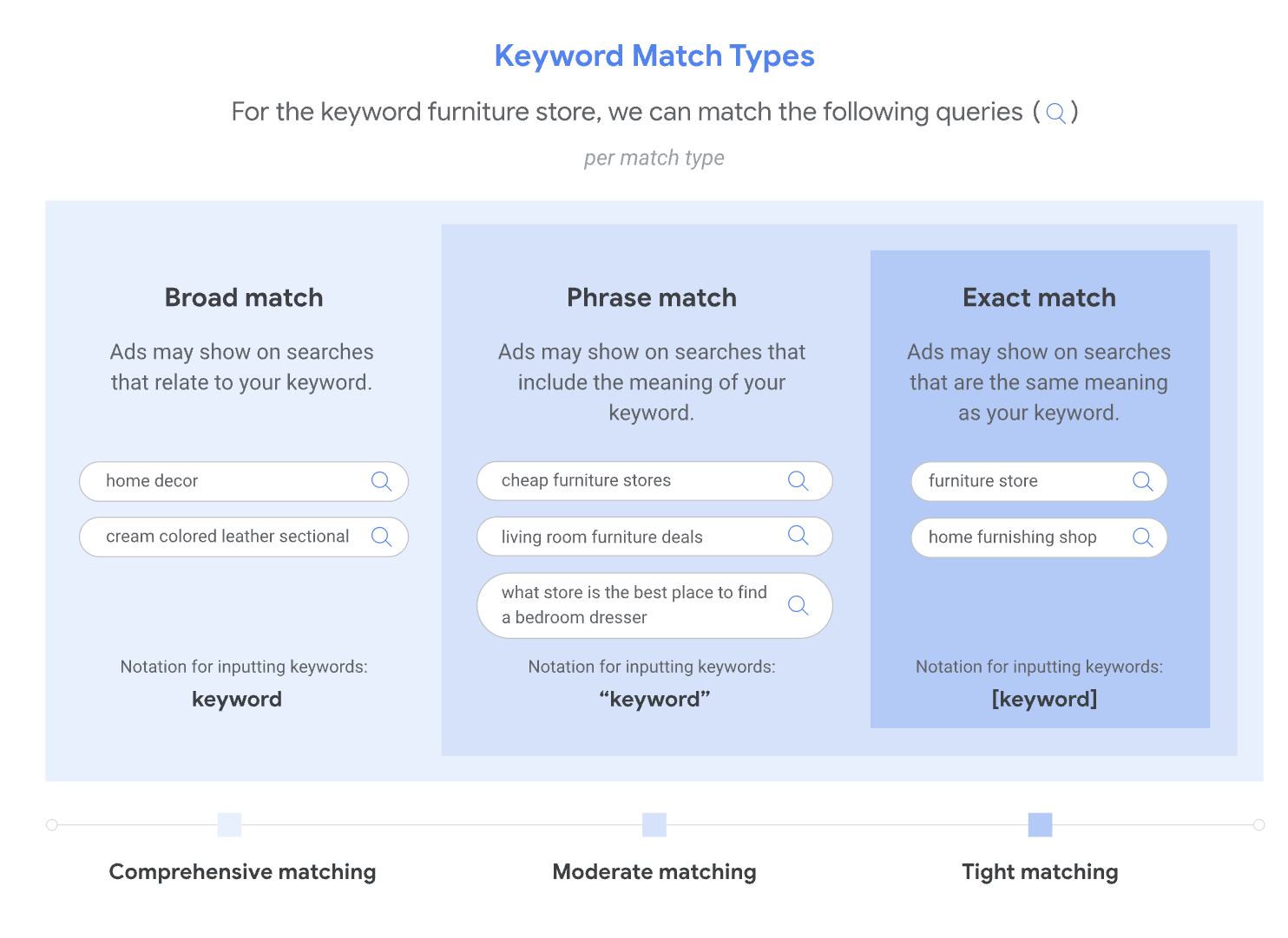 Types de correspondance de mots clés dans google ads