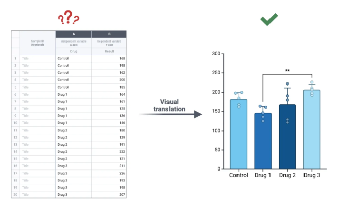 Tableau des résultats des tests de dépistage de drogues traduit visuellement en diagramme à barres comparant les résultats du contrôle, de la drogue 1, de la drogue 2 et de la drogue 3.