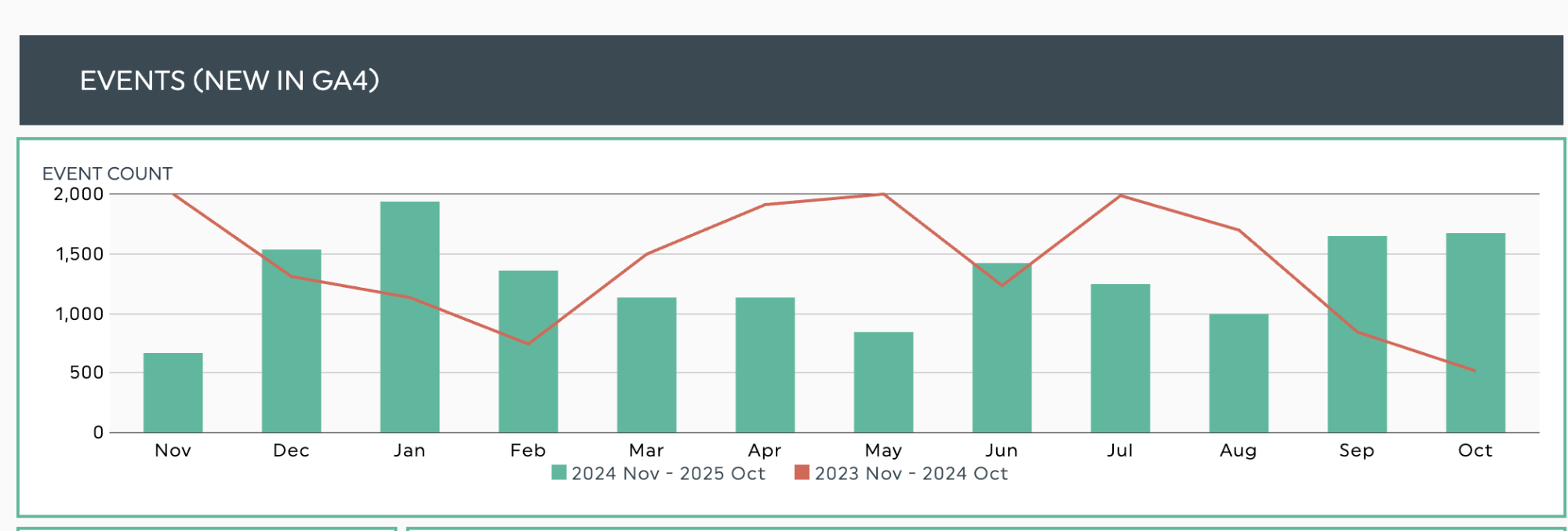 graphiques de tendance