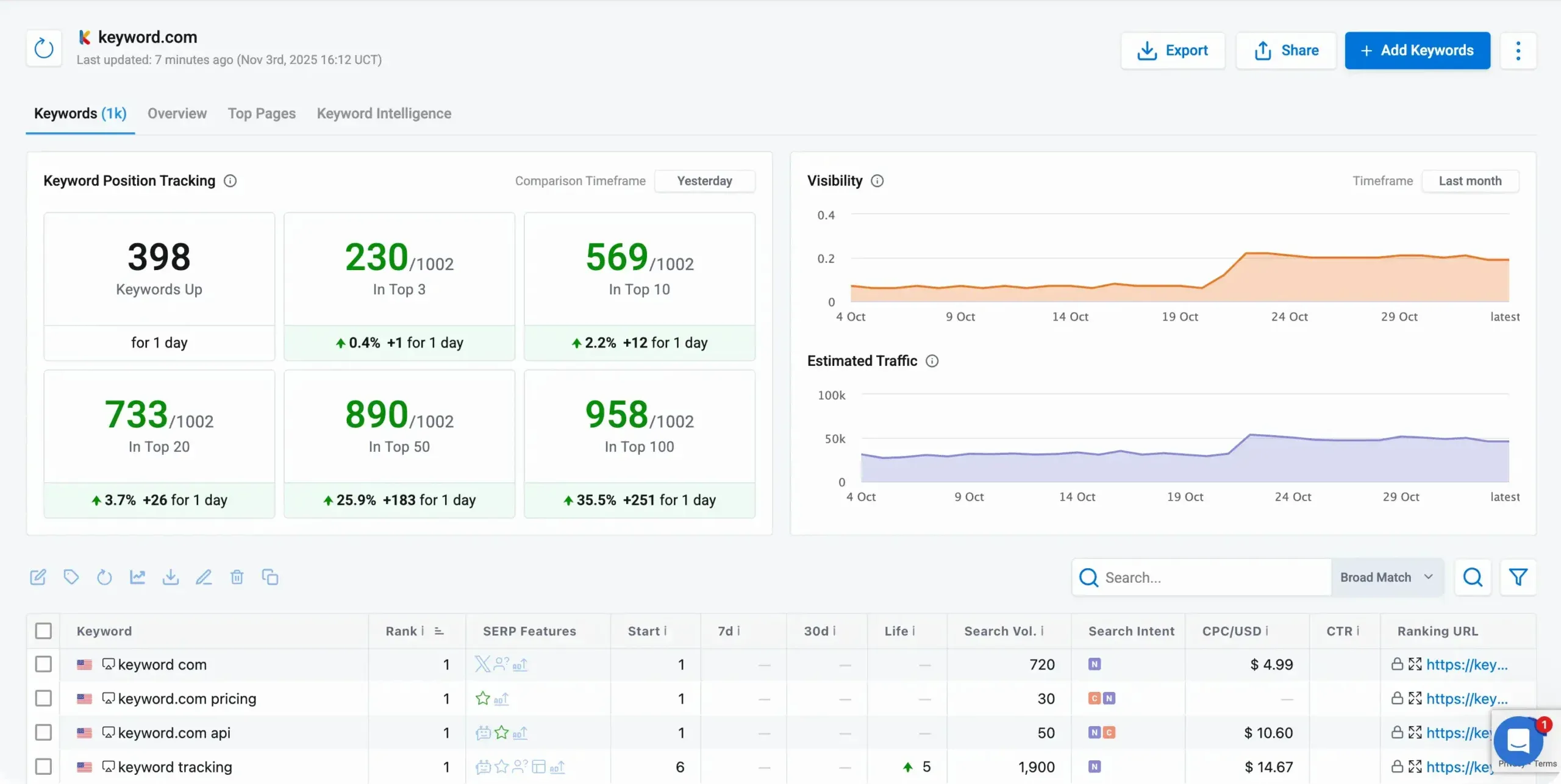 Outil de suivi de classement de Keyword.com affichant le classement quotidien et le suivi par l'IA