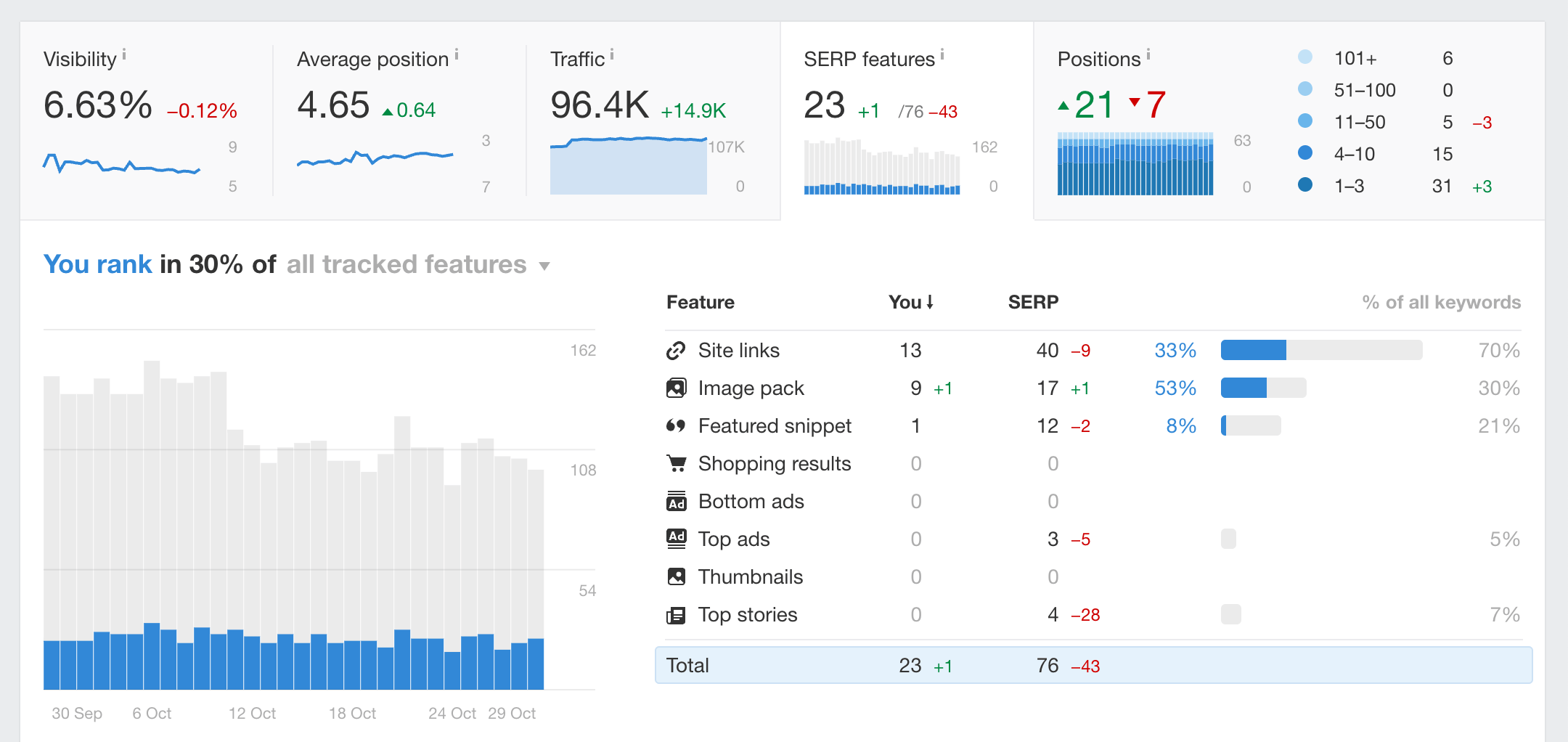 Tableau de bord de l'Explorateur de mots-clés d'Ahrefs affichant l'évolution du classement des mots-clés au fil du temps