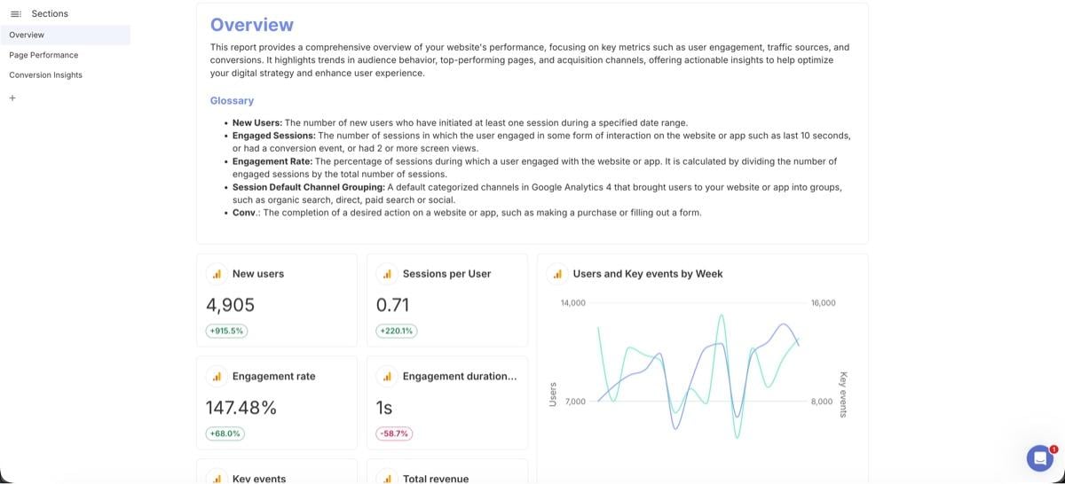 Un rapport GA4 utilisant les modèles prédéfinis de Swydo.