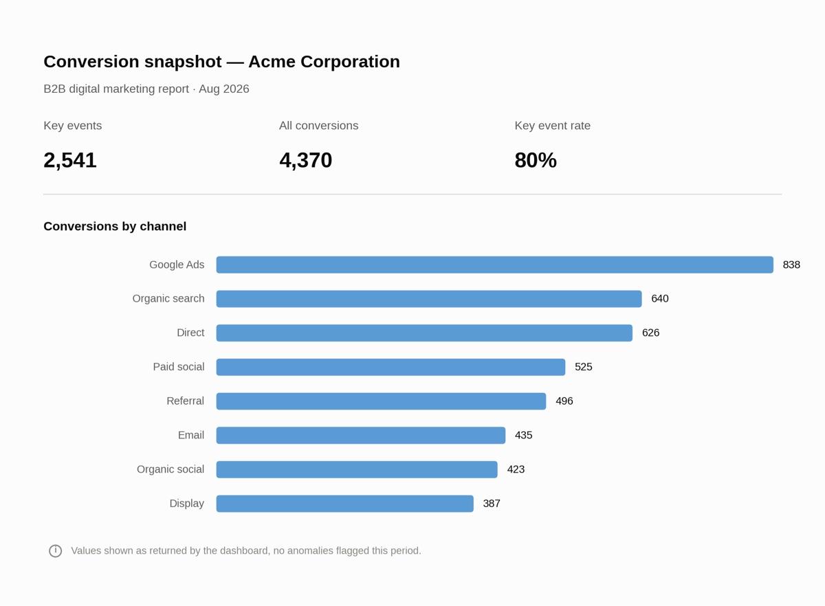 Aperçu des indicateurs de conversion, généré via le connecteur MCP de DashThis et visualisé dans Claude