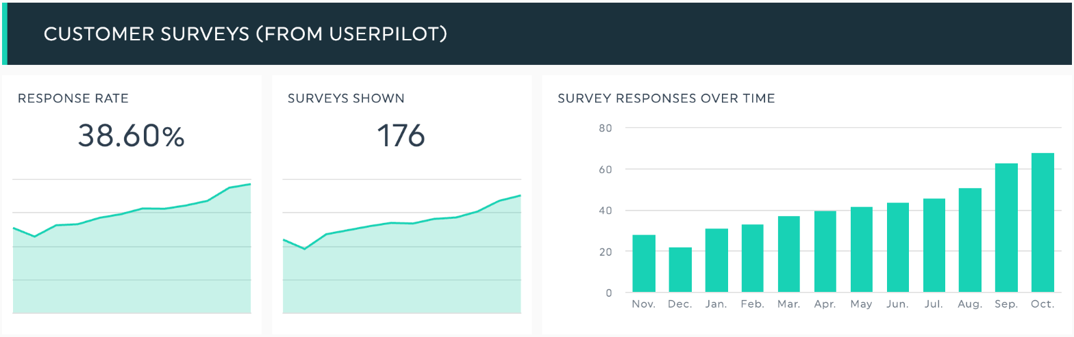 Section « DashThis » du tableau de bord : enquêtes clients réalisées par Userpilot, présentant le taux de réponse, le nombre d'enquêtes affichées et les réponses aux enquêtes au fil du temps